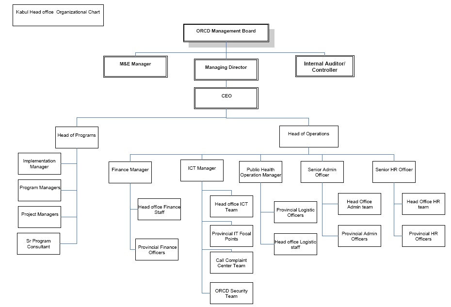 kabul organogram