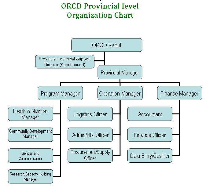 ORCD Management Board